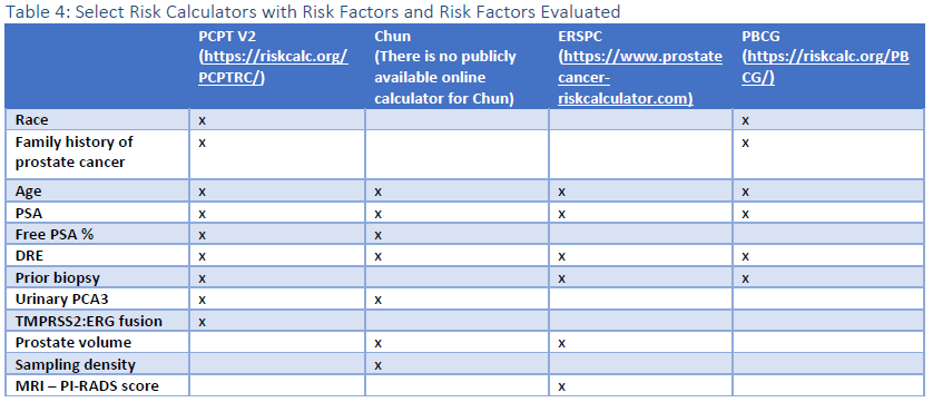 TABLE 4: Select Risk Calculators with Risk Factors and Risk Factors Evaluated TABLE 4: Select Risk Calculators with Risk Factors and Risk Factors Evaluated