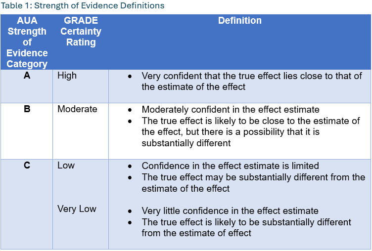 Table 1: Strength of Evidence Definitions Table 1: Strength of Evidence Definitions