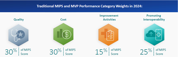 Traditional MIPS and MVP Performance Category Weights