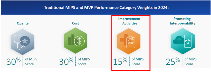 Performance Category: Improvement Activities