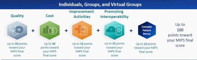 Calculating the final MIPS score