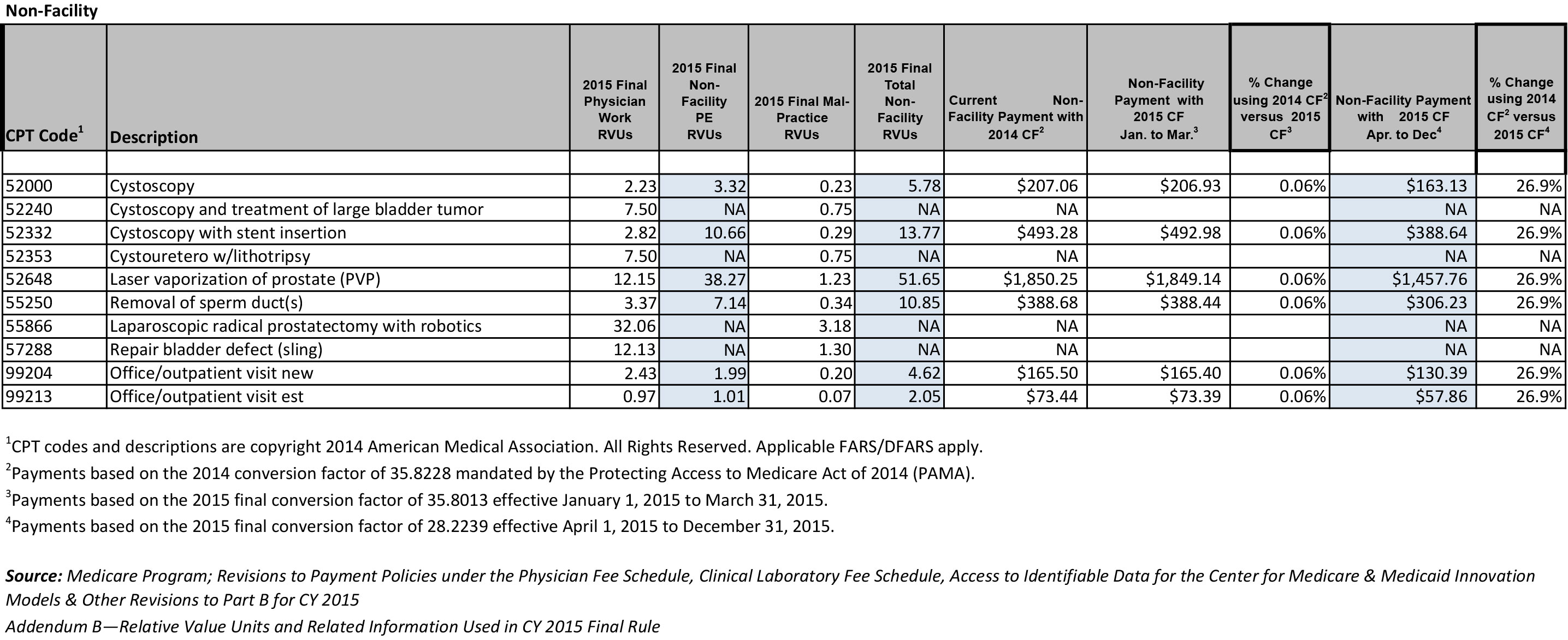 CMS Releases Final Rule for the 2015 Physician Fee Schedule American