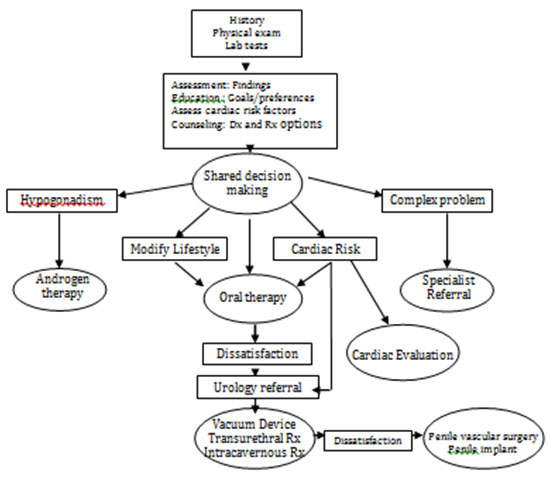 Figure 3. Goal-directed, algorithmic approach to the diagnosis and treatment of erectile dysfunction.