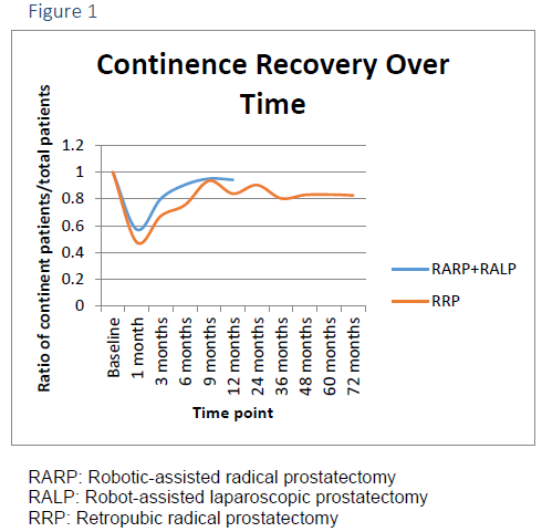 Continence Recovery Over Time