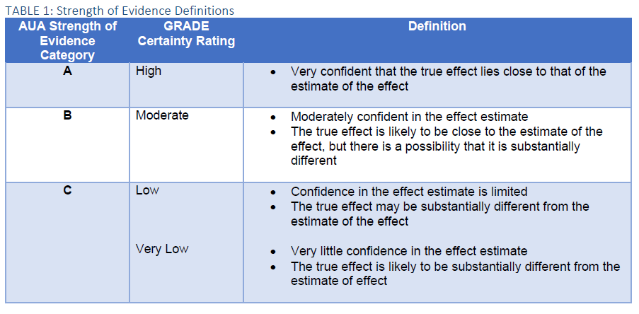 TABLE 1: Strength of Evidence Definitions