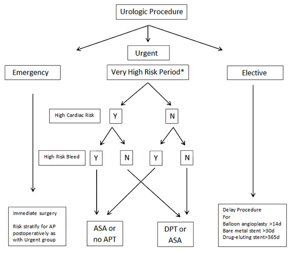 Figure 2: Guide to APT in the perioperative period. Modified from Singla