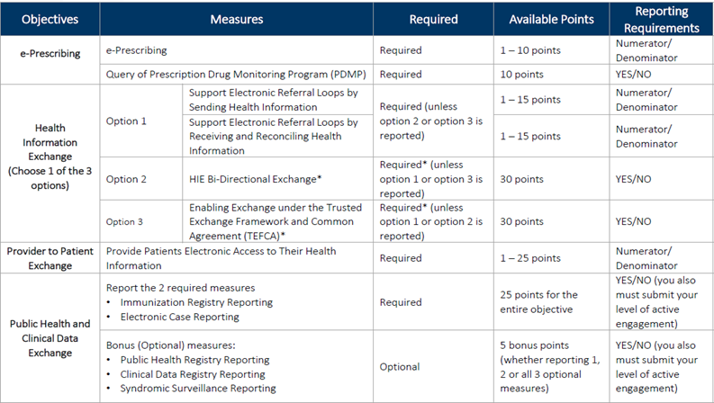 Table showing PI measures