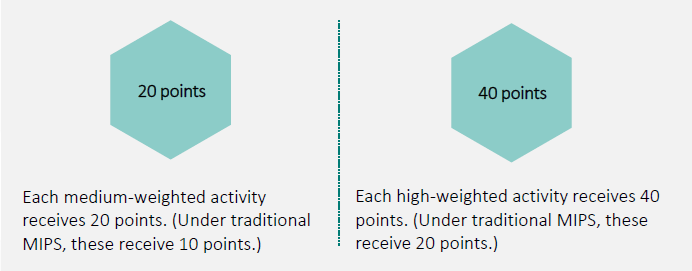 Scoring for Improvement Activities