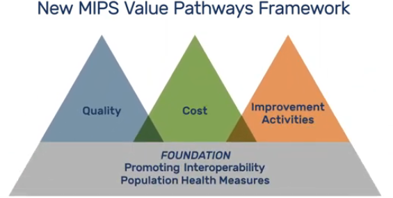 New MIPS Value Pathways Framework