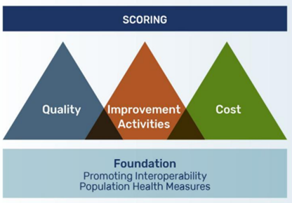 Scoring MIPS and MVPs